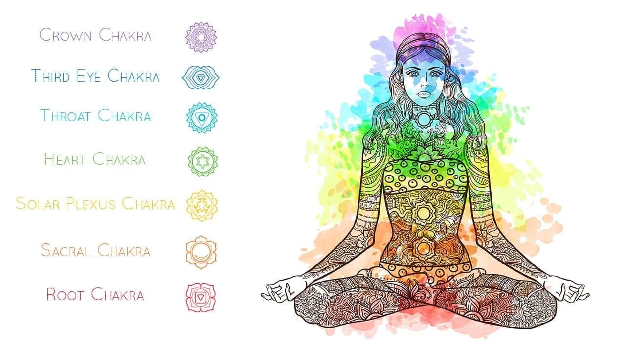 The 7 Chakras and their significance to your Life.